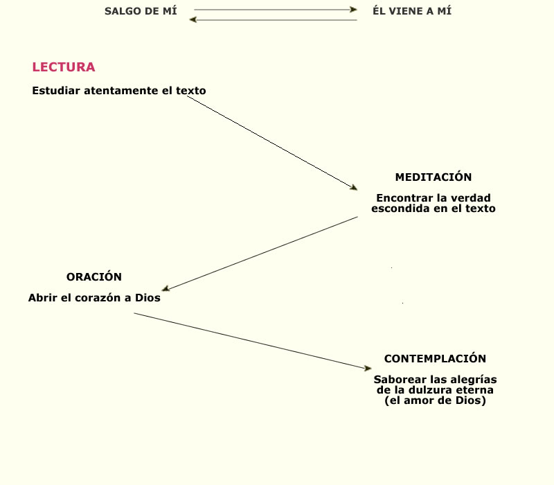 Lectio Divina o Scrutatio