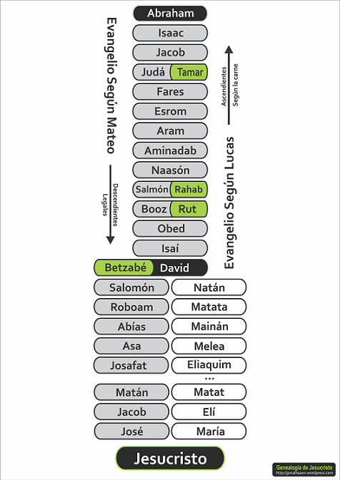 Genealogía de Jesús según San Mateo